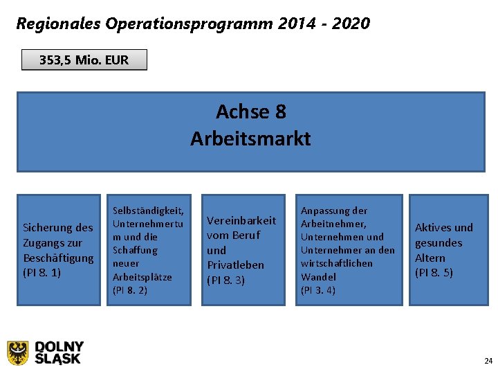 Regionales Operationsprogramm 2014 - 2020 353, 5 Mio. EUR Achse 8 Arbeitsmarkt Sicherung des Regionales Operationsprogramm 2014 - 2020 353, 5 Mio. EUR Achse 8 Arbeitsmarkt Sicherung des