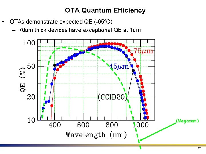 OTA Quantum Efficiency • OTAs demonstrate expected QE (-65ºC) – 70 um thick devices