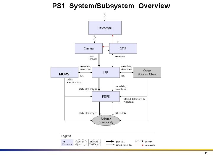 PS 1 System/Subsystem Overview MOPS 16 PS 1 System/Subsystem Overview MOPS 16