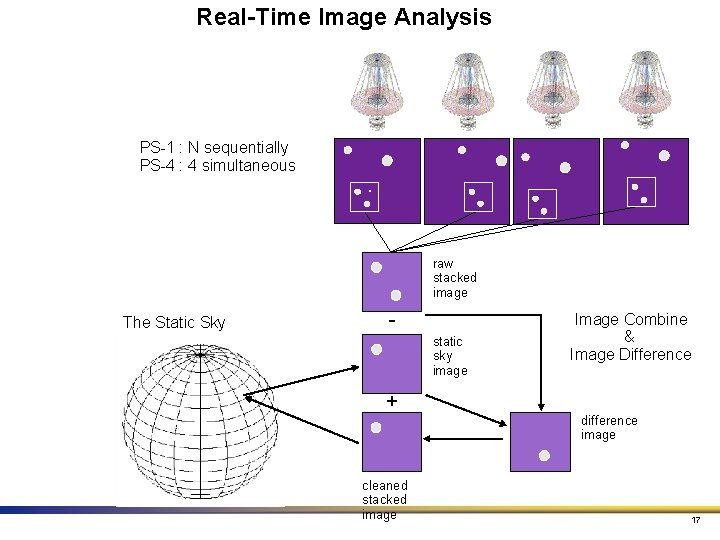 Real-Time Image Analysis PS-1 : N sequentially PS-4 : 4 simultaneous raw stacked image