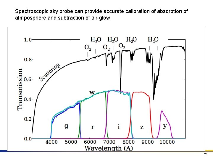 Spectroscopic sky probe can provide accurate calibration of absorption of atmposphere and subtraction of