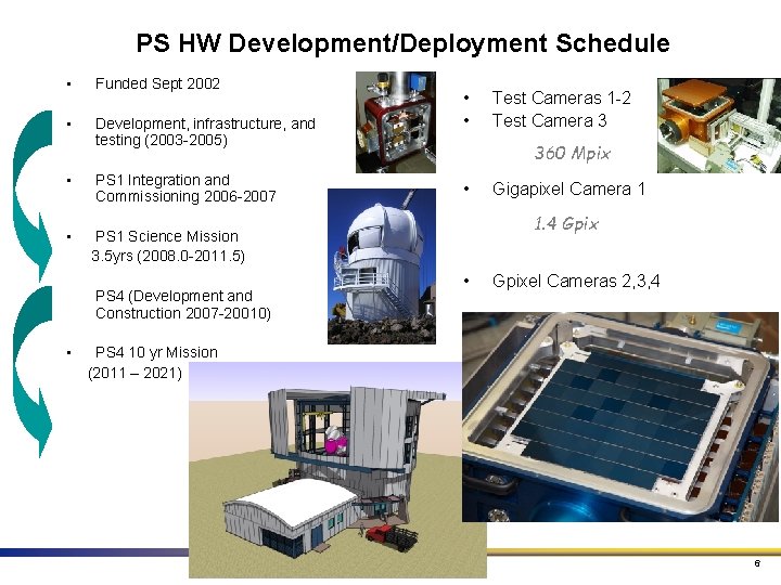 PS HW Development/Deployment Schedule • Funded Sept 2002 • Development, infrastructure, and testing (2003