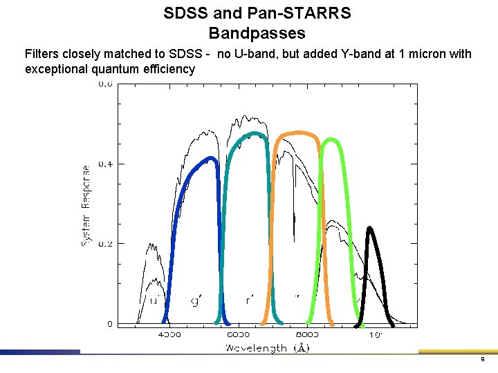 SDSS and Pan-STARRS Bandpasses Filters closely matched to SDSS - no U-band, but added