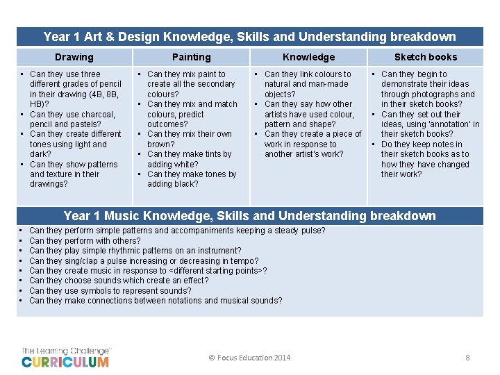 Year 1 Art & Design Knowledge, Skills and Understanding breakdown Drawing • Can they