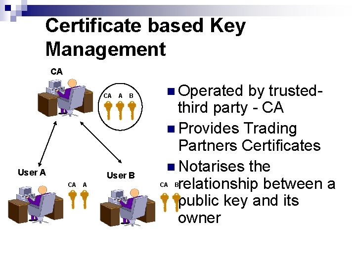 Certificate based Key Management CA CA A B User A User B CA A Certificate based Key Management CA CA A B User A User B CA A