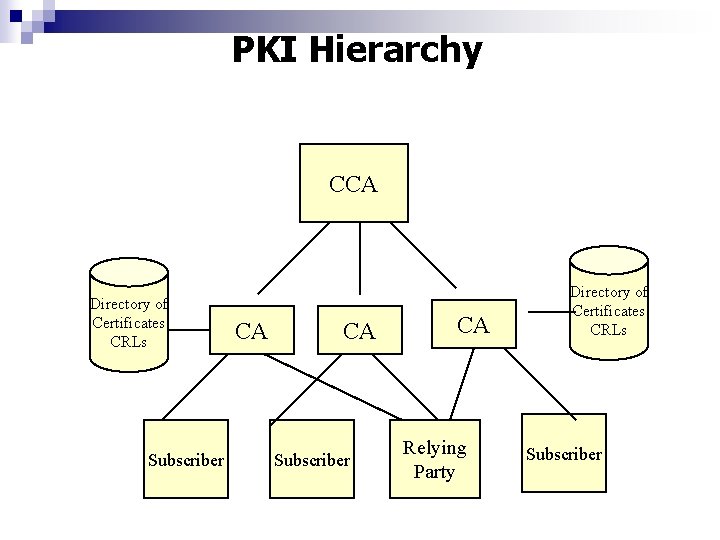 PKI Hierarchy CCA Directory of Certificates CRLs Subscriber CA CA Subscriber CA Relying Party PKI Hierarchy CCA Directory of Certificates CRLs Subscriber CA CA Subscriber CA Relying Party