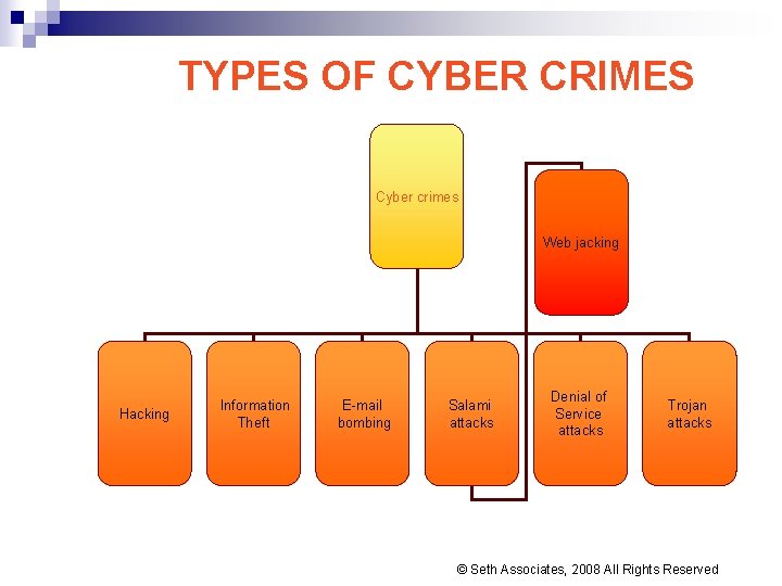 TYPES OF CYBER CRIMES Cyber crimes Web jacking Hacking Information Theft E-mail bombing Salami TYPES OF CYBER CRIMES Cyber crimes Web jacking Hacking Information Theft E-mail bombing Salami