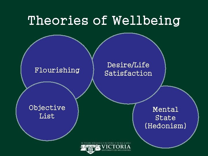Theories of Wellbeing Flourishing Objective List Desire/Life Satisfaction Mental State (Hedonism) Theories of Wellbeing Flourishing Objective List Desire/Life Satisfaction Mental State (Hedonism)