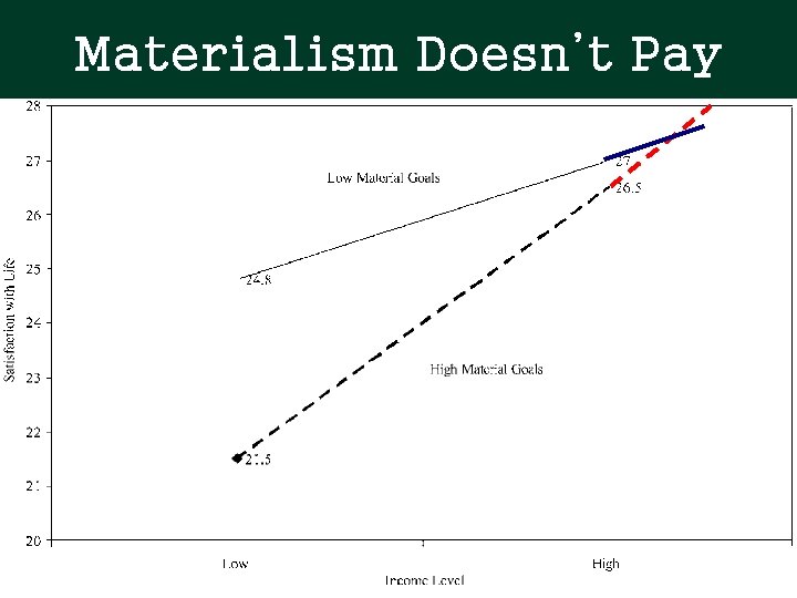 Materialism Doesn’t Pay Very High Materialism Doesn’t Pay Very High
