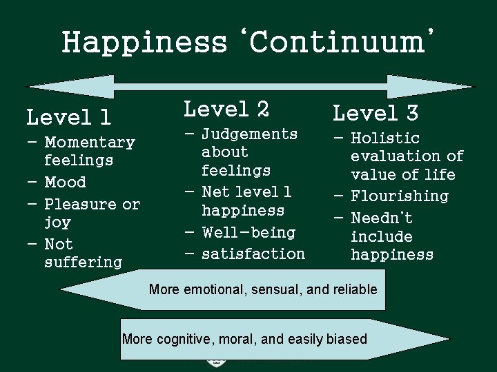 Happiness ‘Continuum’ Level 1 - Momentary feelings - Mood - Pleasure or joy - Happiness ‘Continuum’ Level 1 - Momentary feelings - Mood - Pleasure or joy -