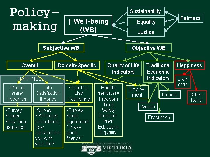 Policymaking Sustainability ↑ Well-being (WB) Subjective WB Overall Domain-Specific Justice Objective WB Quality of Policymaking Sustainability ↑ Well-being (WB) Subjective WB Overall Domain-Specific Justice Objective WB Quality of