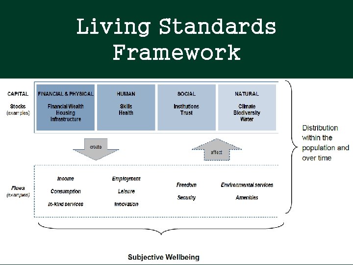 Living Standards Framework Living Standards Framework