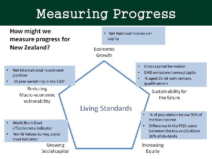 Measuring Progress Measuring Progress