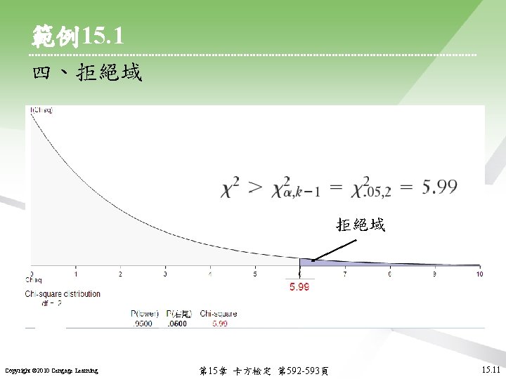 範例15. 1 四、拒絕域 Copyright © 2010 Cengage Learning 第 15章 卡方檢定 第 592 -593頁