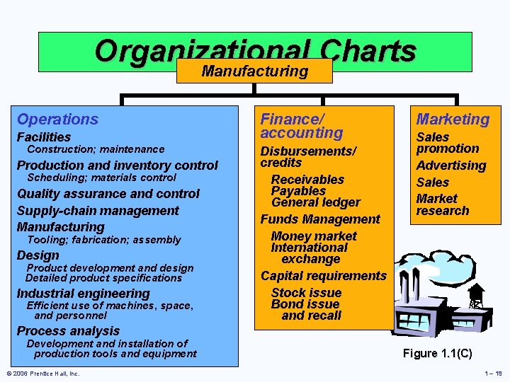 Organizational Charts Manufacturing Operations Facilities Construction; maintenance Production and inventory control Scheduling; materials control