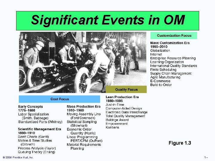 Significant Events in OM Figure 1. 3 © 2006 Prentice Hall, Inc. 1– 