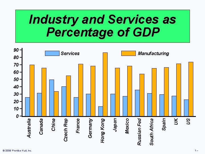 Industry and Services as Percentage of GDP 90 − Services 80 − Manufacturing 70