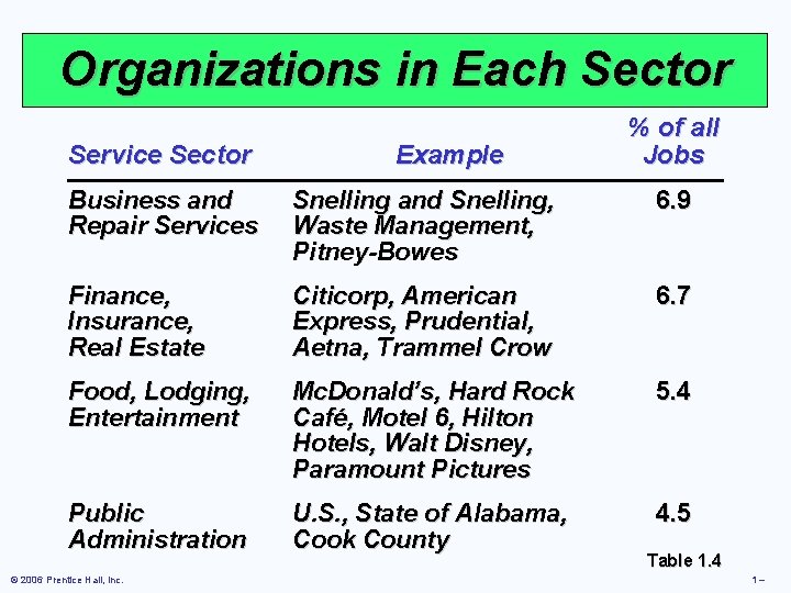 Organizations in Each Sector Service Sector Example % of all Jobs Business and Repair