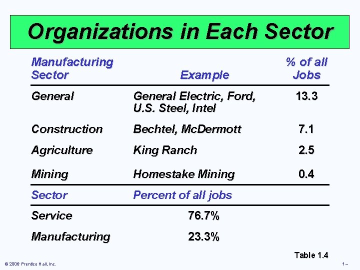 Organizations in Each Sector Manufacturing Sector Example % of all Jobs General Electric, Ford,