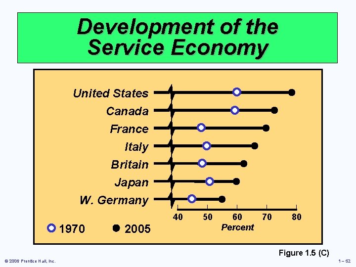 Development of the Service Economy United States Canada France Italy Britain Japan W. Germany