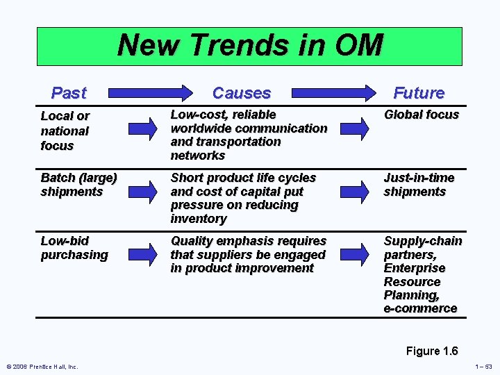 New Trends in OM Past Causes Future Local or national focus Low-cost, reliable worldwide