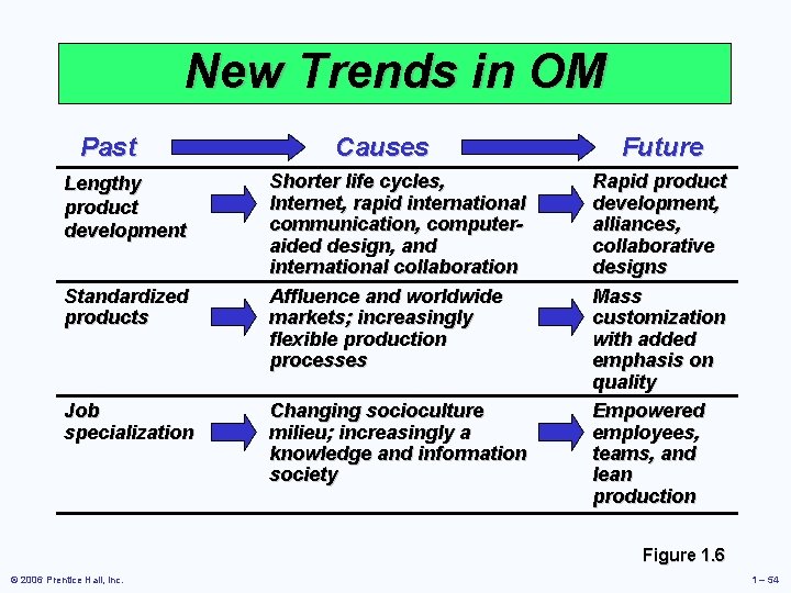 New Trends in OM Past Lengthy product development Standardized products Job specialization Causes Shorter