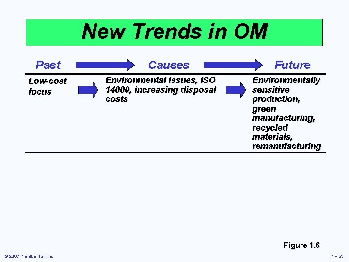 New Trends in OM Past Low-cost focus Causes Environmental issues, ISO 14000, increasing disposal