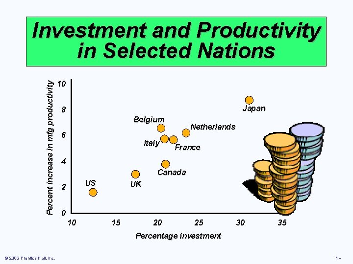 Percent increase in mfg productivity Investment and Productivity in Selected Nations 10 Japan 8