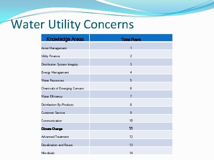 Water Utility Concerns Knowledge Areas Total Rank Asset Management 1 Utility Finance 2 Distribution