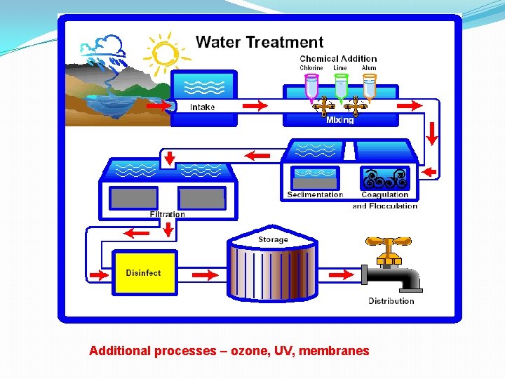 Additional processes – ozone, UV, membranes 