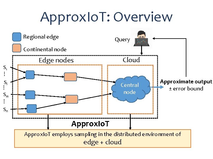 Approx. Io. T: Overview Regional edge Query Continental node S 1 Cloud Edge nodes