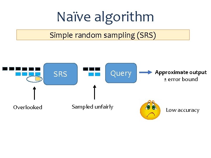 Naïve algorithm Simple random sampling (SRS) SRS Overlooked Query Sampled unfairly Approximate output ±