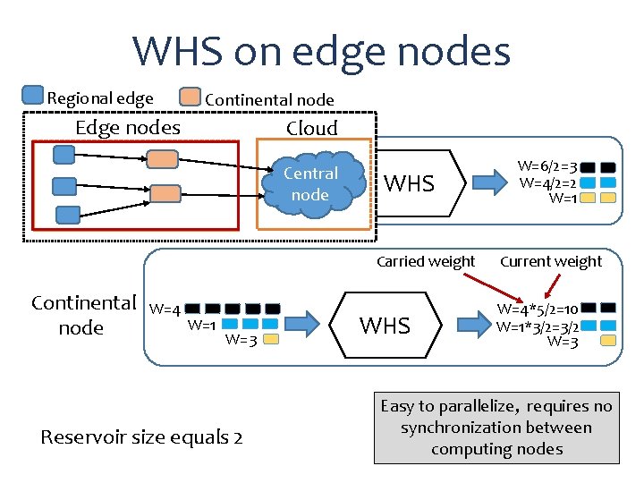 WHS on edge nodes Regional edge Continental node Edge nodes Regional edge W=1 Cloud