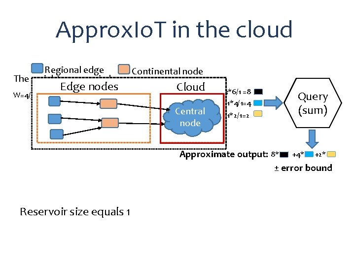 Approx. Io. T in the cloud Regional edge The weights are carried Continental node