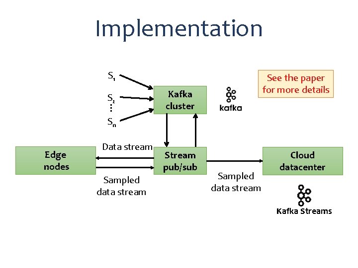 Implementation S 1 … S 2 See the paper for more details Kafka cluster