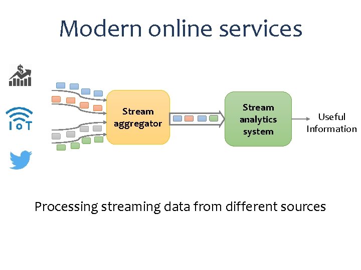 Modern online services Stream aggregator Stream analytics system Useful Information Processing streaming data from