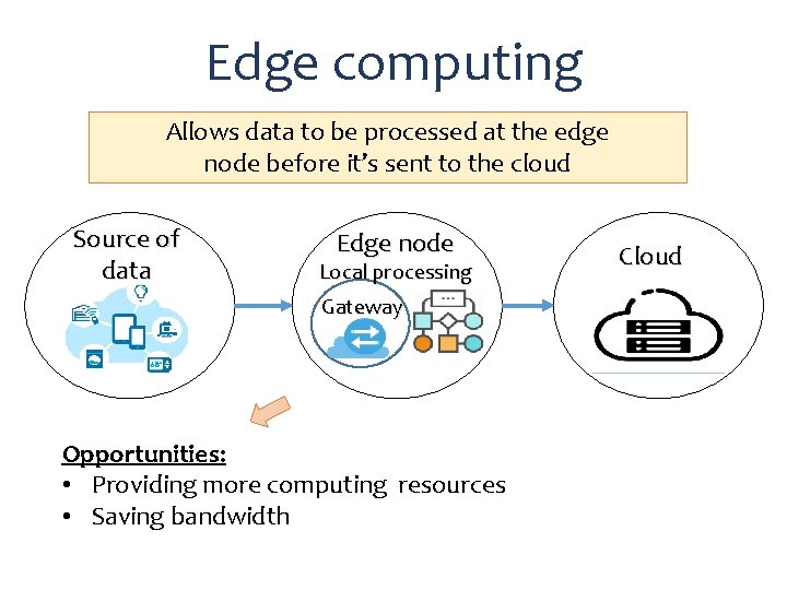 Edge computing Allows data to be processed at the edge node before it’s sent