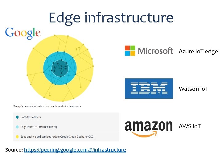 Edge infrastructure Azure Io. T edge Watson Io. T AWS Io. T Source: https: