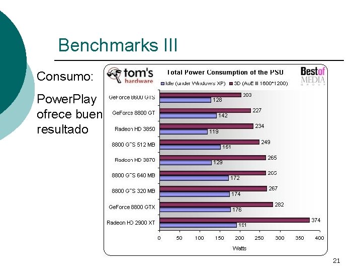 Benchmarks III Consumo: Power. Play ofrece buen resultado 21 