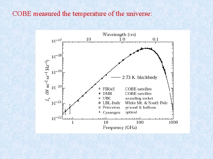 COBE measured the temperature of the universe: 