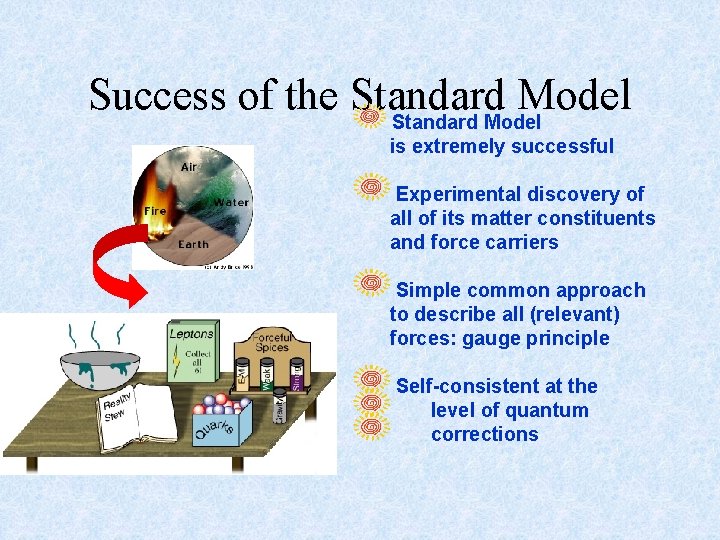 Success of the Standard Model is extremely successful Experimental discovery of all of its