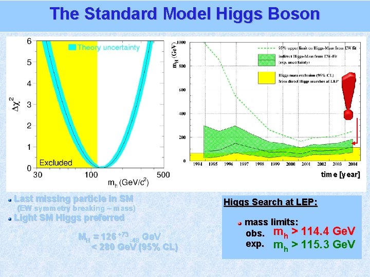 The Standard Model Higgs Boson time [year] Last missing particle in SM (EW symmetry