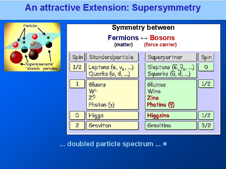 An attractive Extension: Supersymmetry Symmetry between Fermions ↔ Bosons (matter) (force carrier) . .