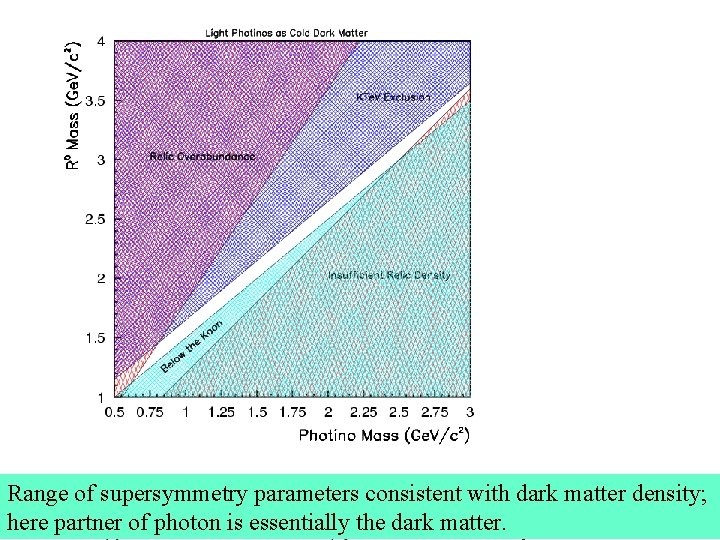 Range of supersymmetry parameters consistent with dark matter density; here partner of photon is