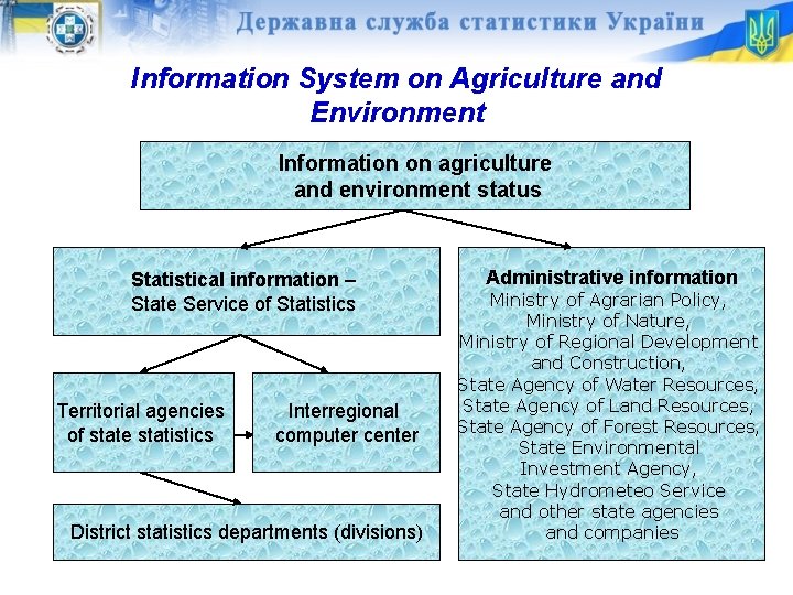 Information System on Agriculture and Environment Information on agriculture and environment status Statistical information