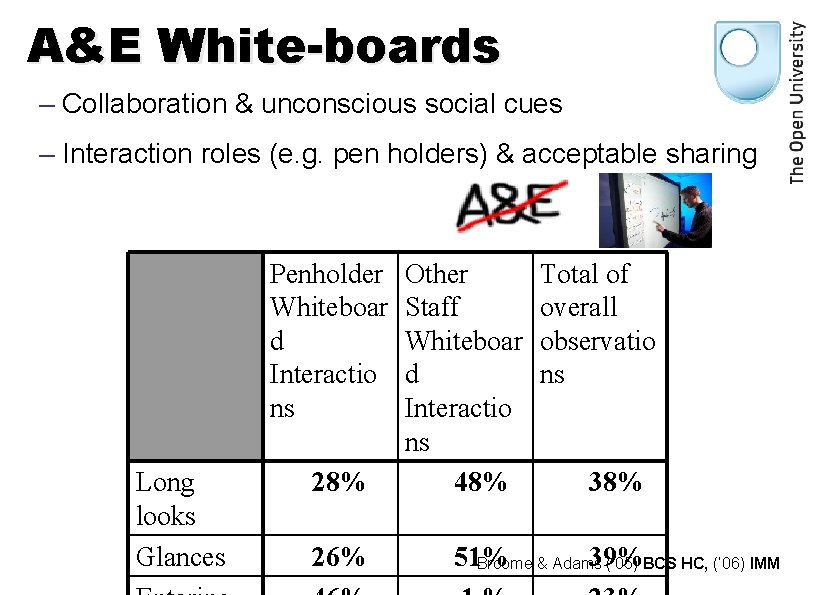 A&E White-boards – Collaboration & unconscious social cues – Interaction roles (e. g. pen