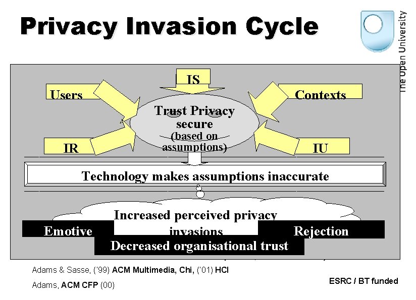 Privacy Invasion Cycle • Issue title Tr an s m is si on R