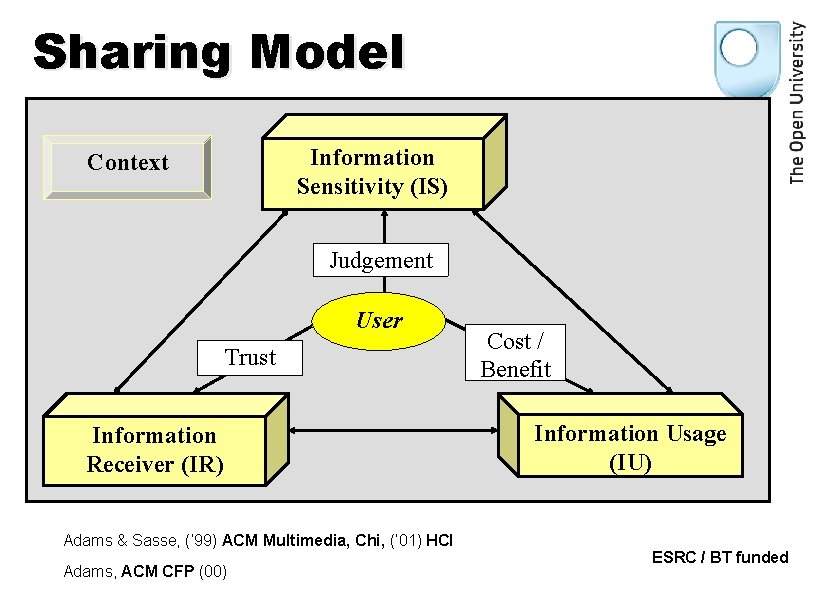 Sharing Model Information Sensitivity (IS) Context Judgement User Trust Information Receiver (IR) Information Usage