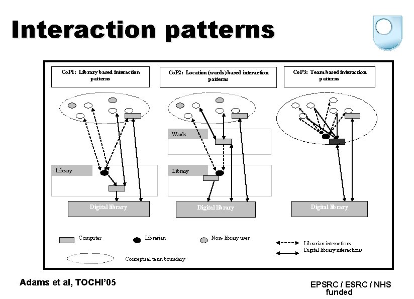 Interaction patterns Co. P 1: Library based interaction patterns Co. P 2: Location (wards)