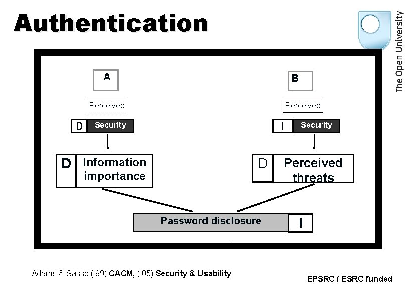 Authentication A B Perceived D Perceived Security I D Information D importance Password disclosure